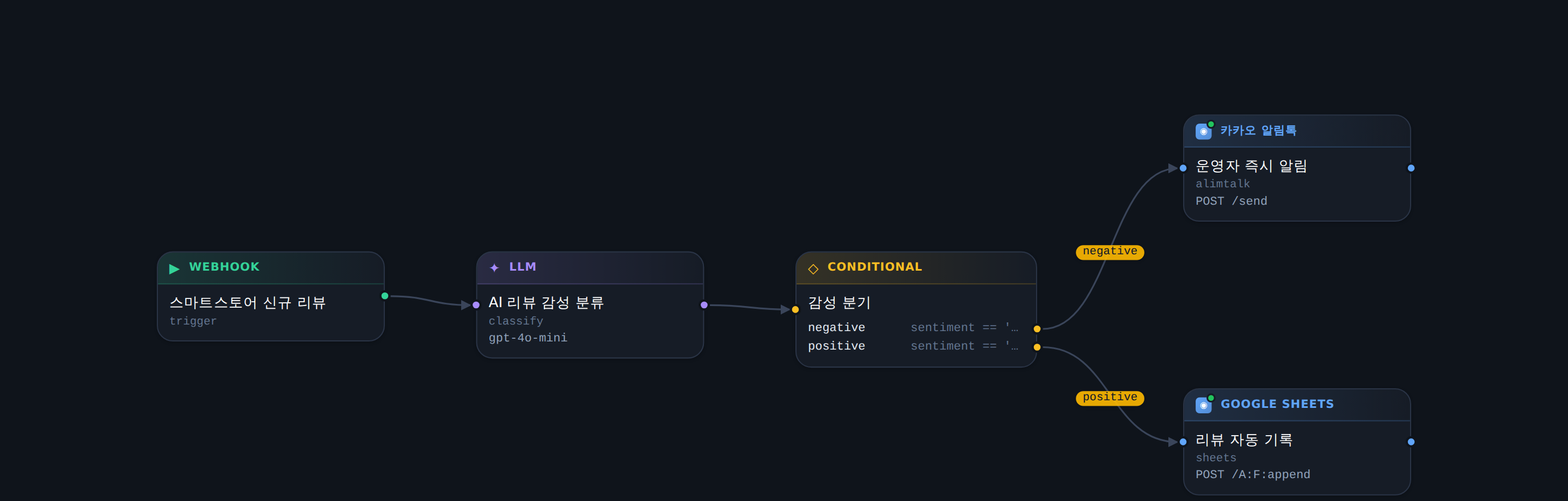 이음새 비주얼 워크플로우 에디터 — 스마트스토어 신규 리뷰를 AI가 감성 분류해, 부정 리뷰는 카카오 알림톡으로 즉시 알리고 긍정 리뷰는 자동 기록하는 흐름